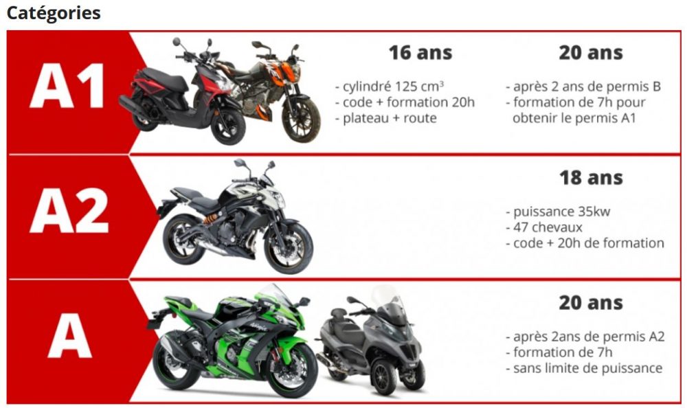 Quelle Est La Diff rence Entre Le Permis A1 Et A2 Moto sites
